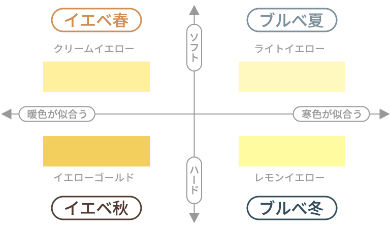 パーソナルカラータイプ別似合うイエロー