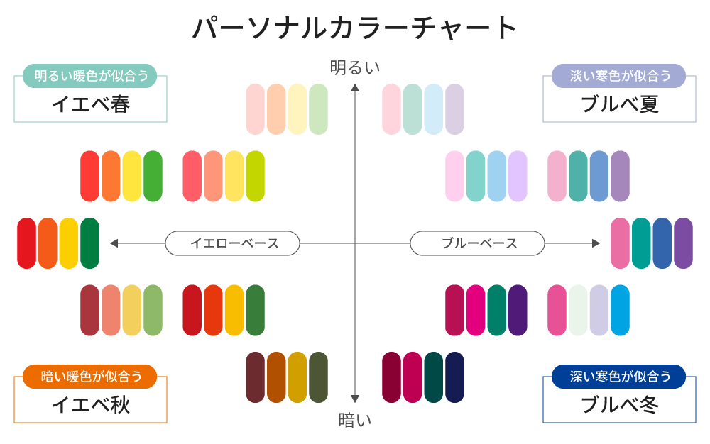 パーソナルカラーチャート　イエベ春/ブルべ夏/イエベ秋/ブルべ冬